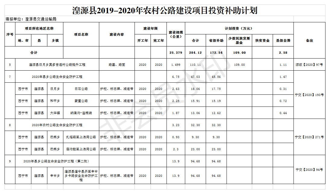 湟源县2019-2020年农村公路建设项目投资补助计划（一）.png